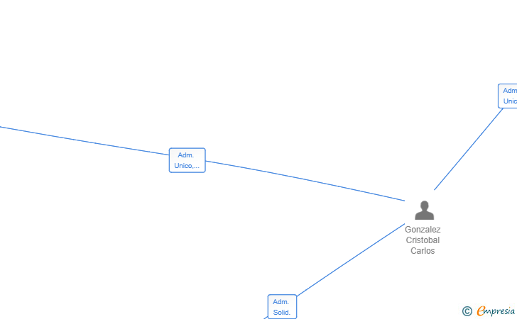 Vinculaciones societarias de PODAS Y TALAS GONZALEZ SL