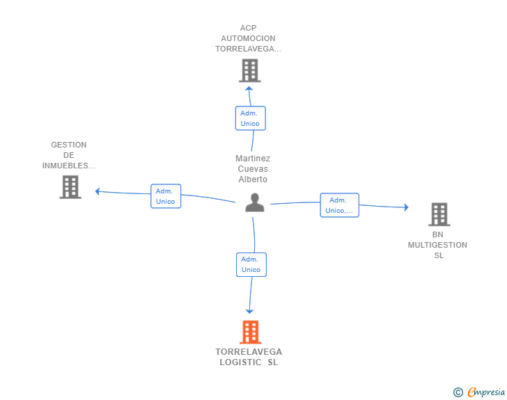 Vinculaciones societarias de TORRELAVEGA LOGISTIC SL