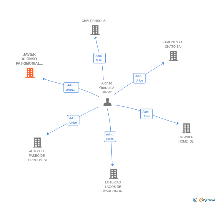 Vinculaciones societarias de JAVIER ALONSO PATRIMONIAL SL