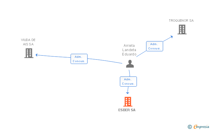 Vinculaciones societarias de ESBER SA