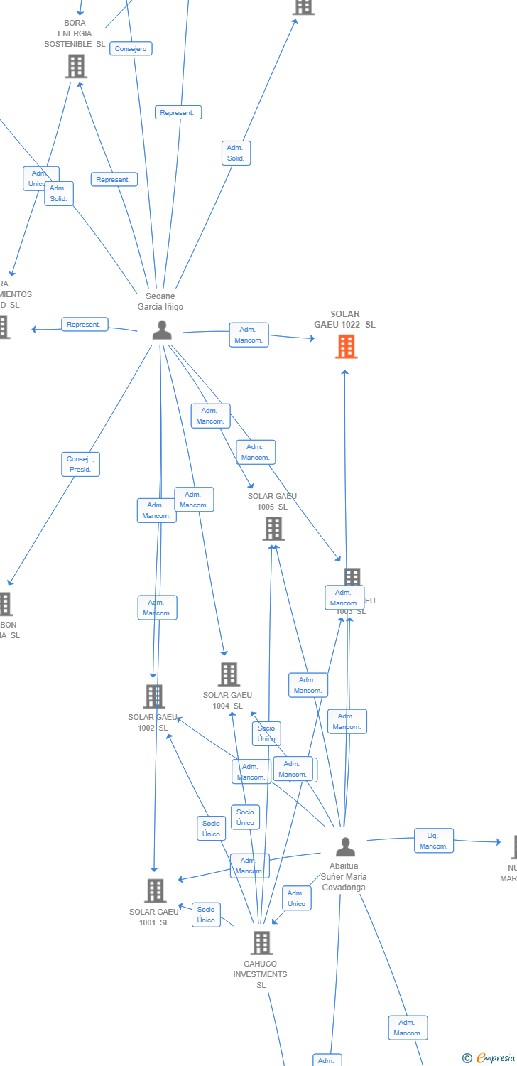 Vinculaciones societarias de SOLAR GAEU 1022 SL