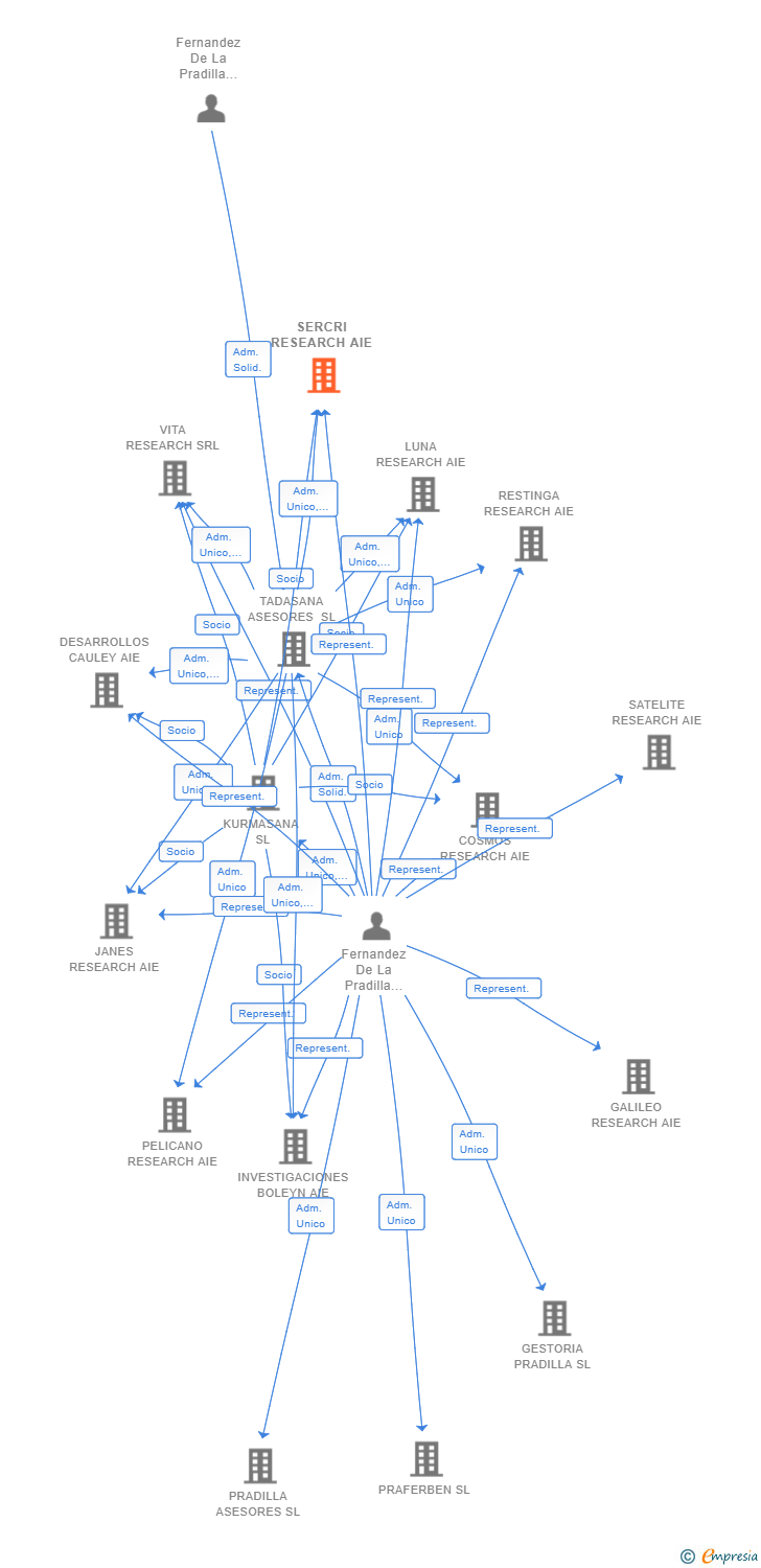 Vinculaciones societarias de SERCRI RESEARCH AIE
