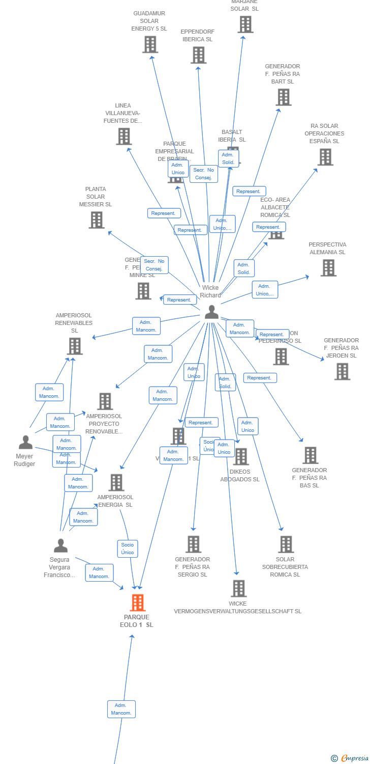 Vinculaciones societarias de PARQUE EOLO 1 SL