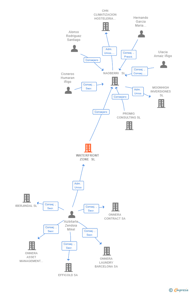 Vinculaciones societarias de WATERFRONT ZONE SL
