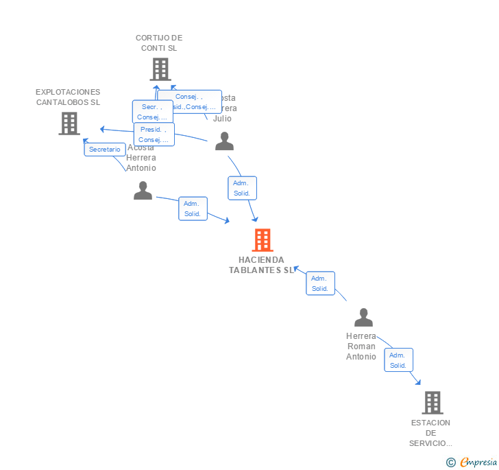 Vinculaciones societarias de HACIENDA TABLANTES SL