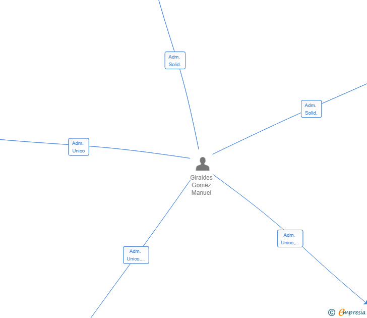 Vinculaciones societarias de LANA 2024 SL