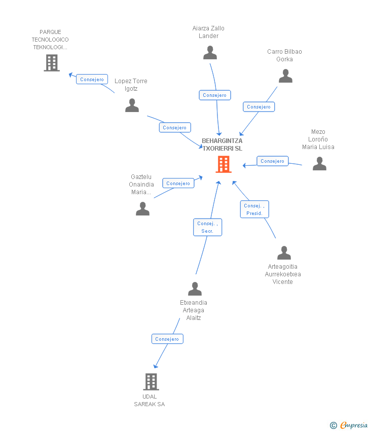 Vinculaciones societarias de BEHARGINTZA TXORIERRI SL