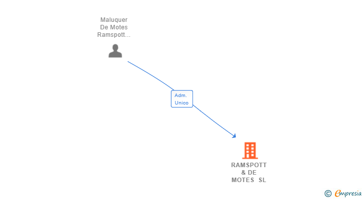 Vinculaciones societarias de RAMSPOTT & DE MOTES SL