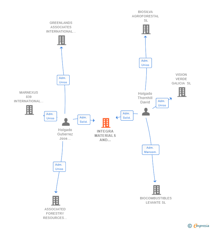 Vinculaciones societarias de INTEGRA MATERIALS AND LOGISTICS SL
