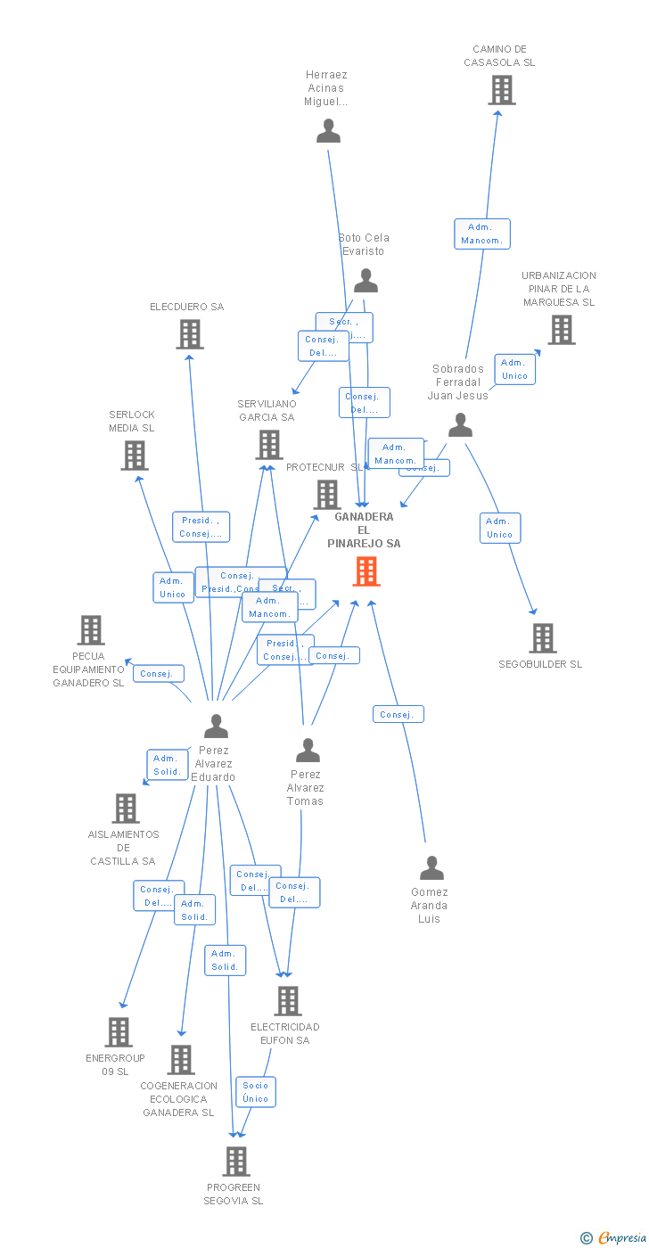 Vinculaciones societarias de GANADERA EL PINAREJO SA