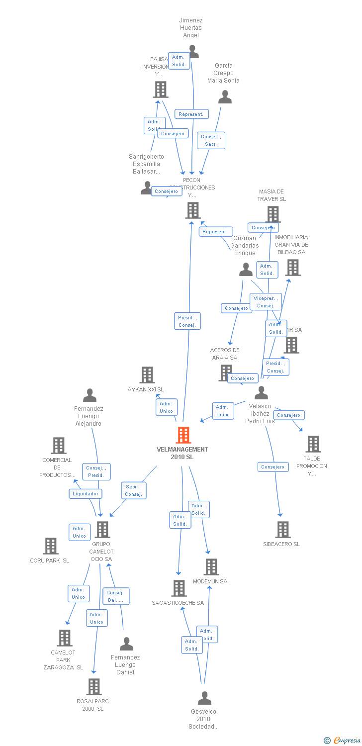Vinculaciones societarias de VELMANAGEMENT 2010 SL