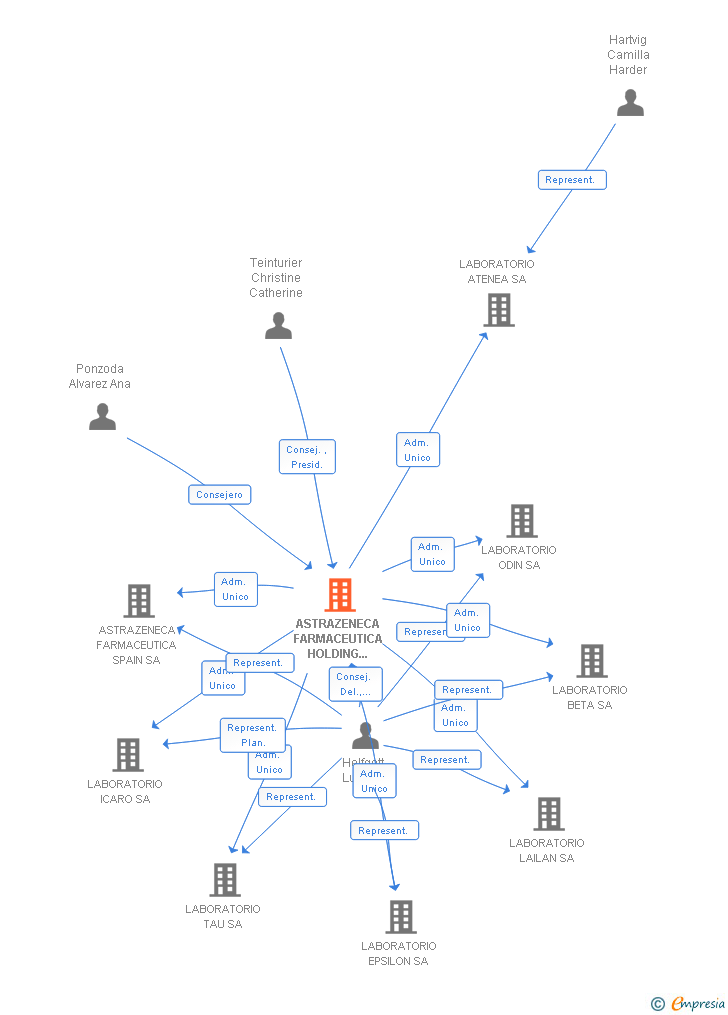 Vinculaciones societarias de ASTRAZENECA FARMACEUTICA HOLDING SPAIN SA