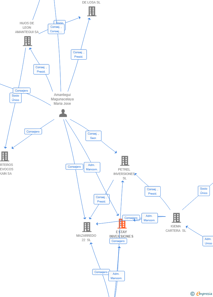 Vinculaciones societarias de ESTAY INVERSIONES SL
