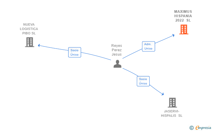 Vinculaciones societarias de MAXIMUS HISPANIA 2022 SL