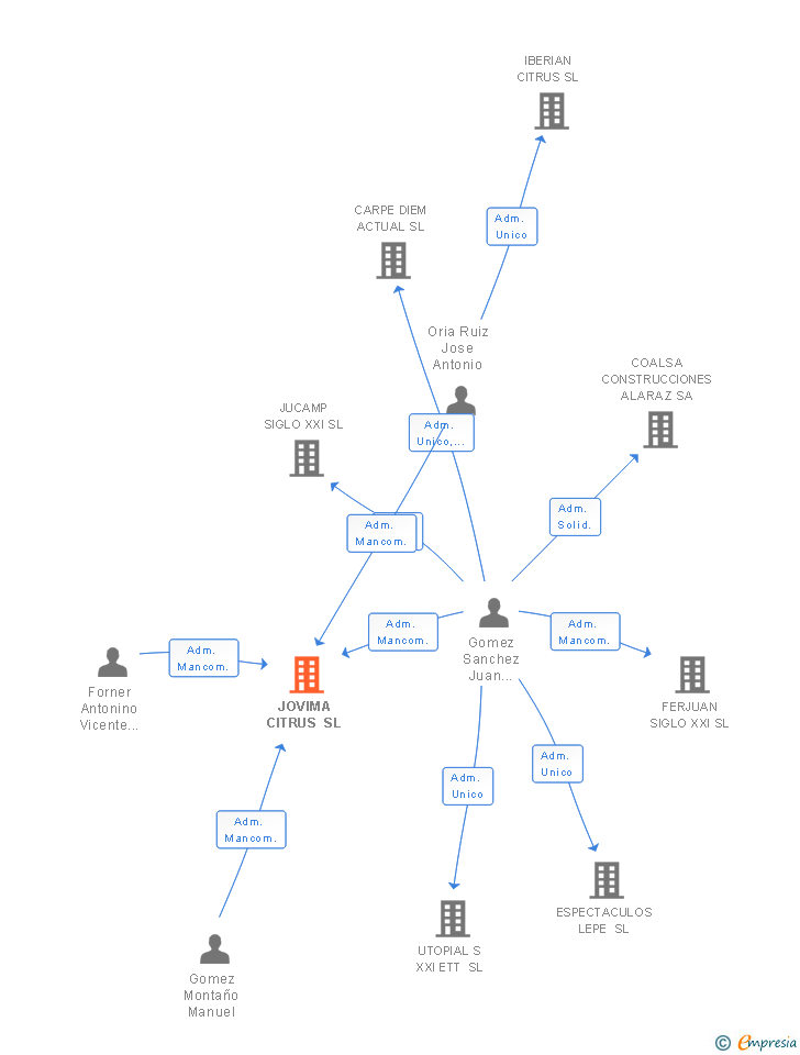 Vinculaciones societarias de JOVIMA CITRUS SL