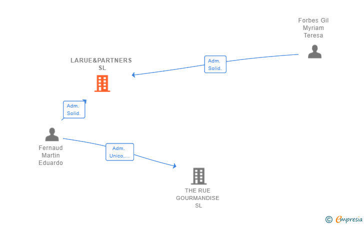 Vinculaciones societarias de LARUE&PARTNERS SL