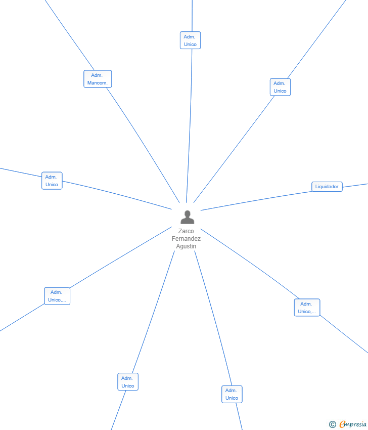 Vinculaciones societarias de AZF FIRMA SL