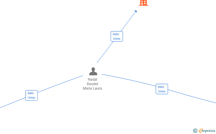 Vinculaciones societarias de CAN MUT PROPERTIES SL