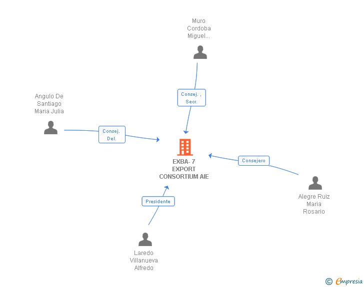 Vinculaciones societarias de EXBA-7 EXPORT CONSORTIUM AIE
