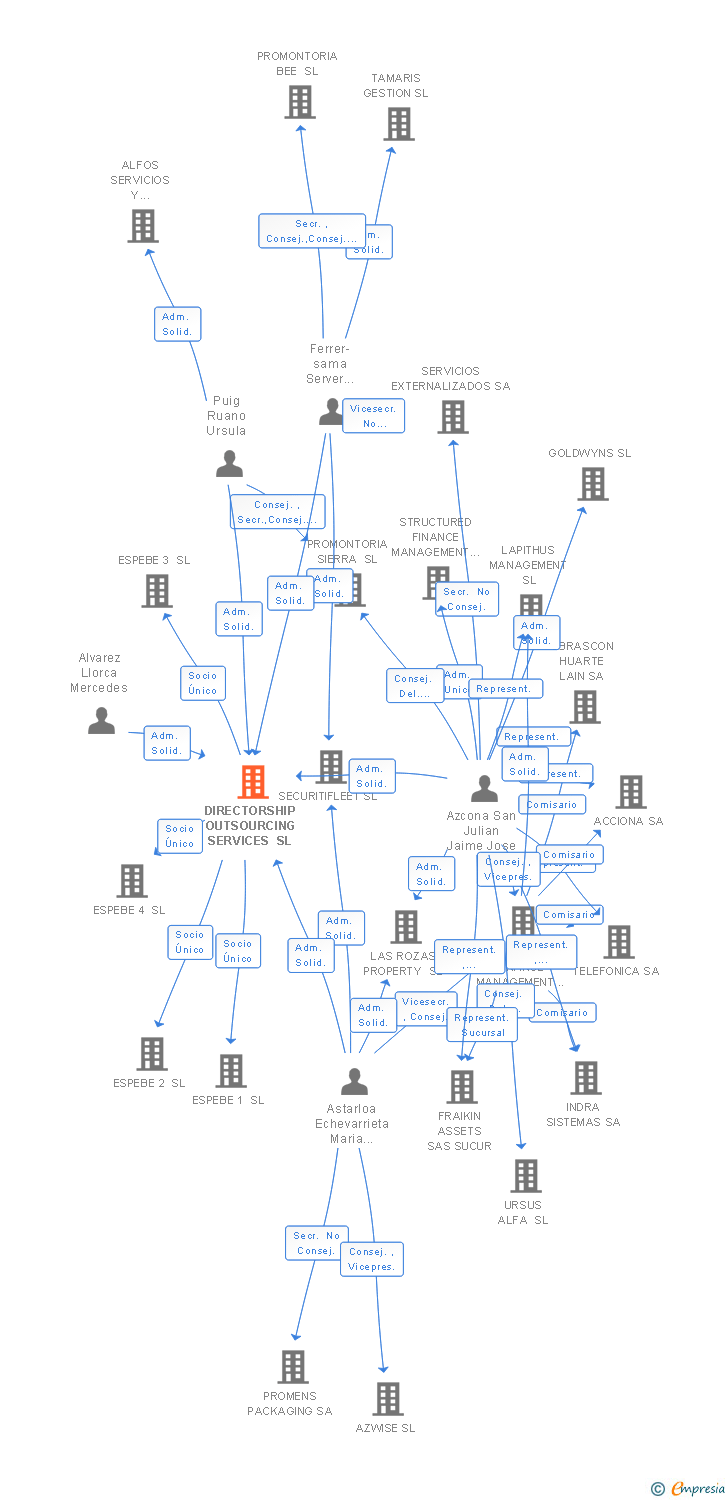 Vinculaciones societarias de DIRECTORSHIP OUTSOURCING SERVICES SL