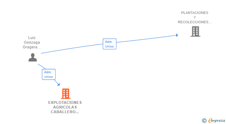 Vinculaciones societarias de EXPLOTACIONES AGRICOLAS CABALLERO Y LA VARA SL