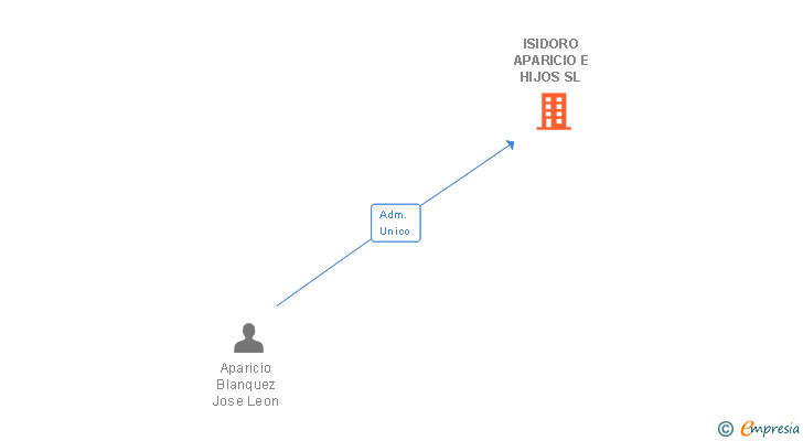 Vinculaciones societarias de ISIDORO APARICIO E HIJOS SL