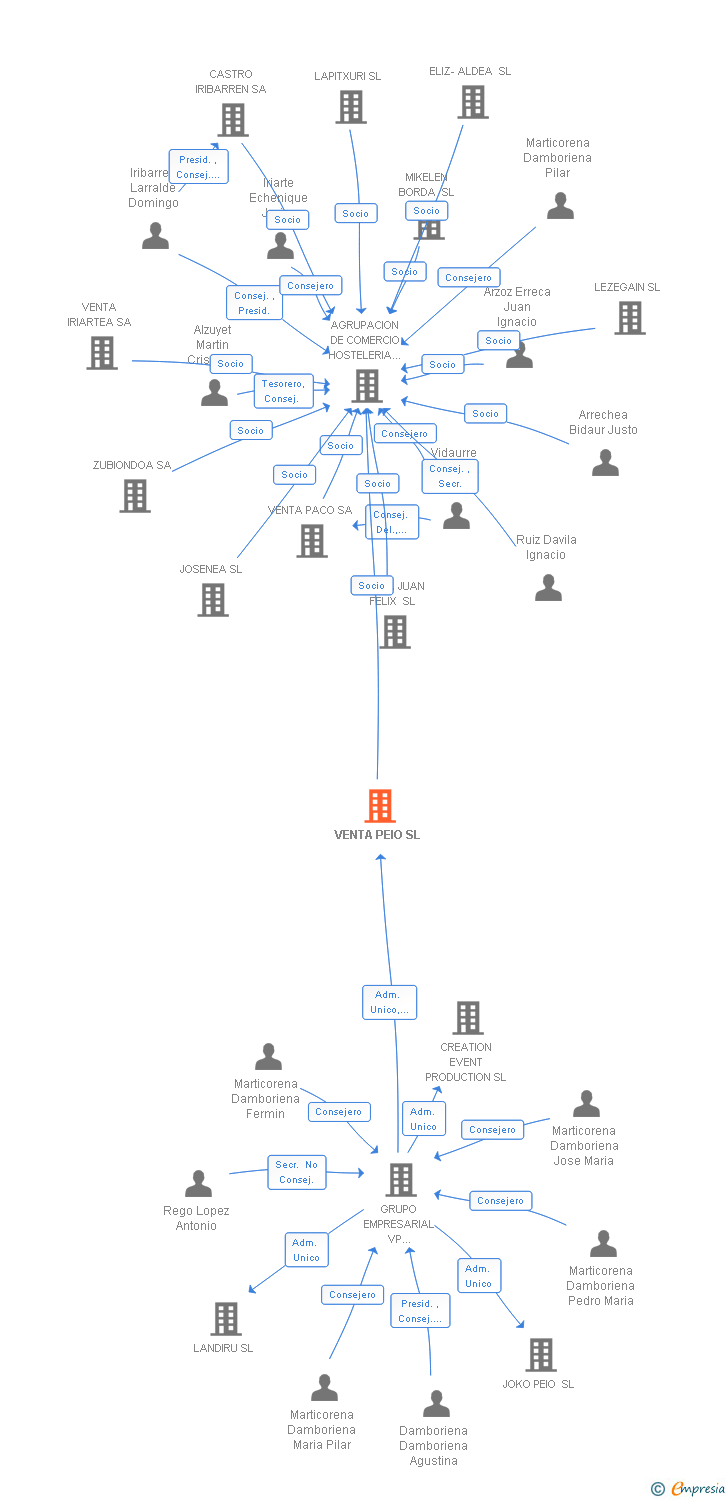 Vinculaciones societarias de VENTA PEIO SL