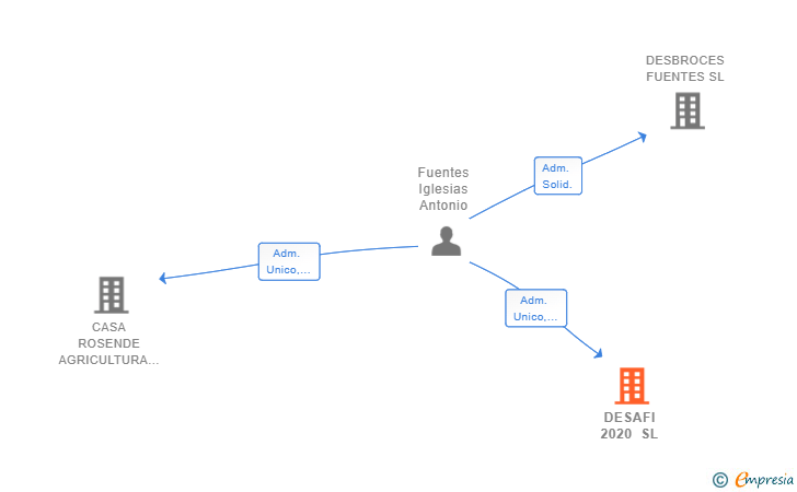 Vinculaciones societarias de DESAFI 2020 SL