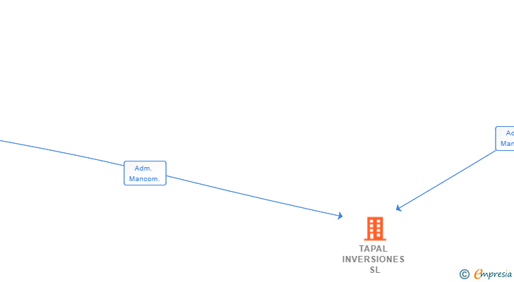 Vinculaciones societarias de TAPAL INVERSIONES SL