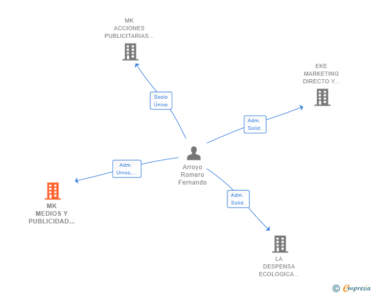 Vinculaciones societarias de MK MEDIOS Y PUBLICIDAD DEL SUR SL
