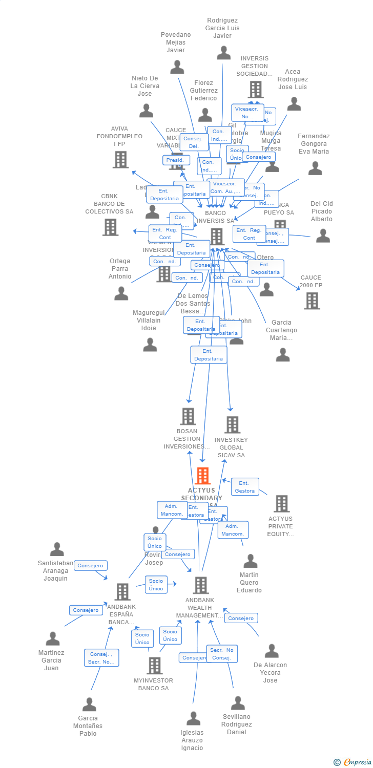 Vinculaciones societarias de ACTYUS SECONDARY S.C.R. SA