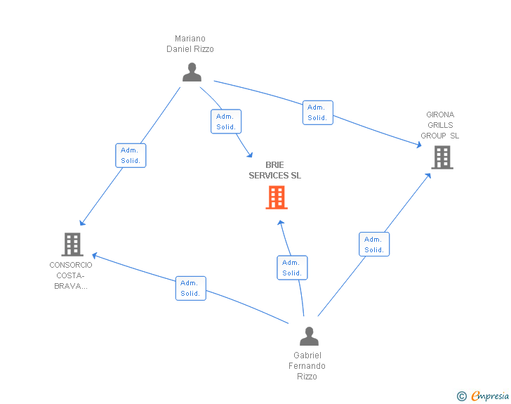 Vinculaciones societarias de BRIE SERVICES SL