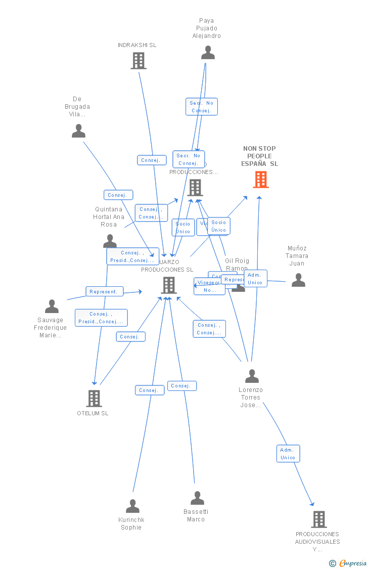 Vinculaciones societarias de NON STOP PEOPLE ESPAÑA SL