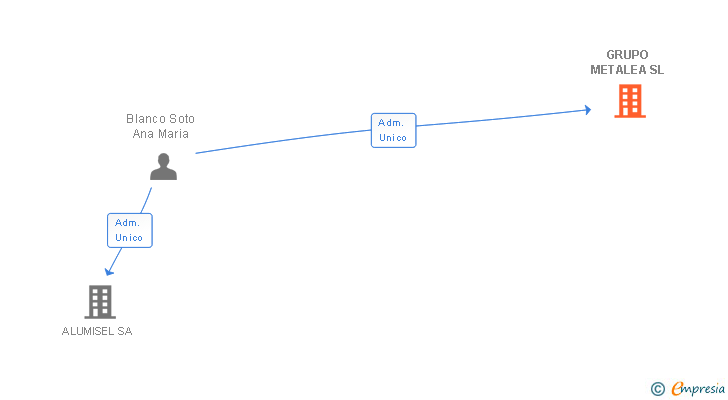 Vinculaciones societarias de GRUPO METALEA SL