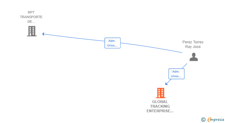 Vinculaciones societarias de GLOBAL TRACKING ENTERPRISE SL