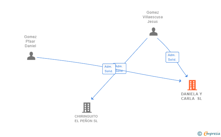 Vinculaciones societarias de DANIELA Y CARLA SL