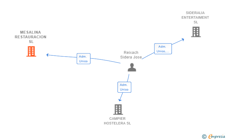 Vinculaciones societarias de MESALINA RESTAURACION SL