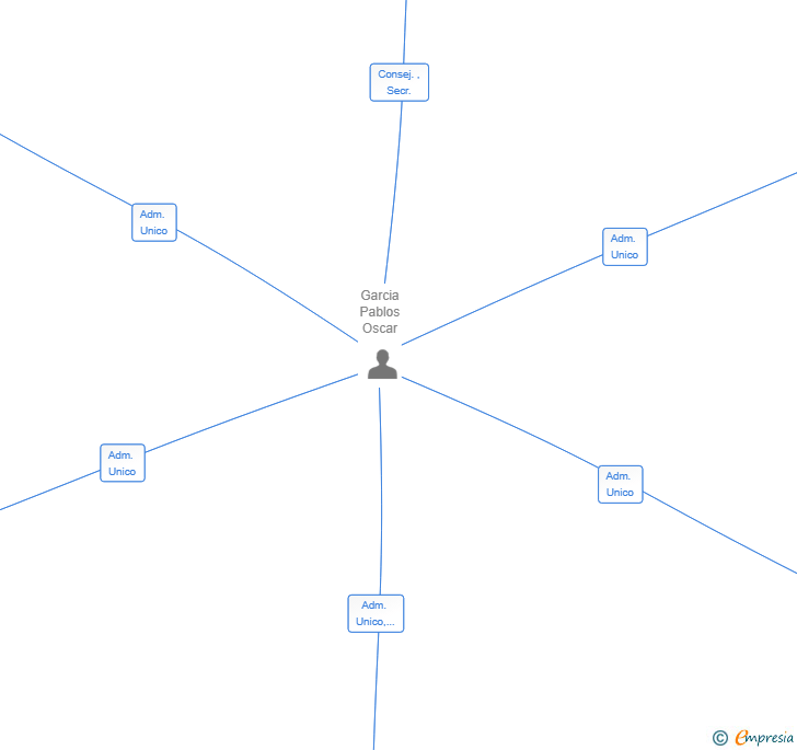 Vinculaciones societarias de VOLTIX OPERACIONES CANMAD SL