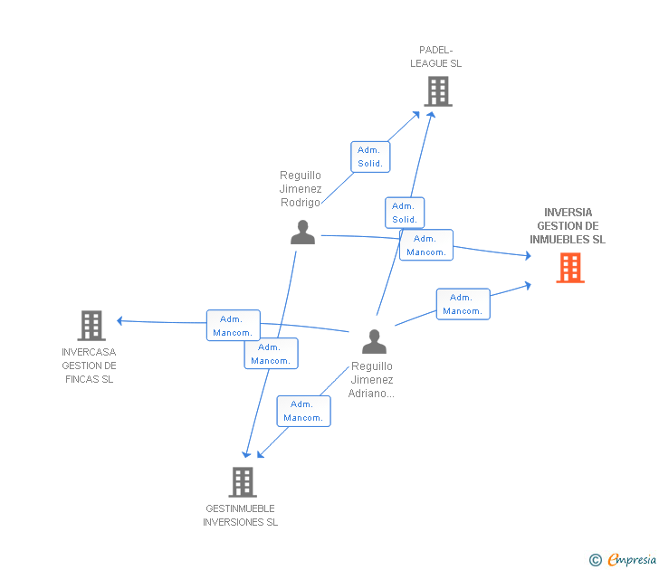 Vinculaciones societarias de INVERSIA GESTION DE INMUEBLES SL
