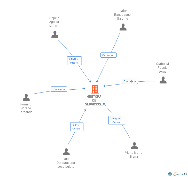 Vinculaciones societarias de GESTORA DE SERVICIOS PARA ESTANCOS SL