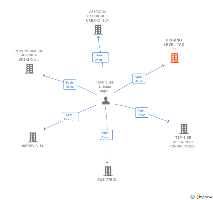 Vinculaciones societarias de URBANO LEVEL TAX SL