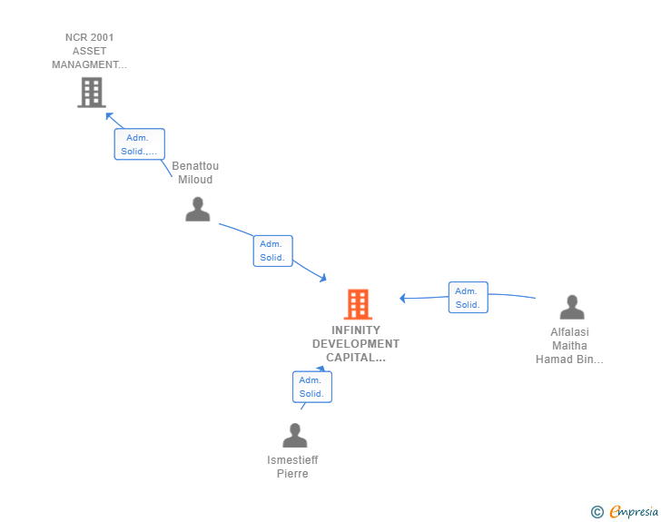Vinculaciones societarias de INFINITY DEVELOPMENT CAPITAL EUROPE SL