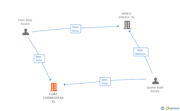 Vinculaciones societarias de FONT TORNADISSA SL