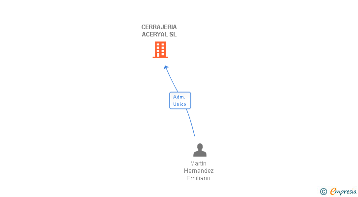 Vinculaciones societarias de CERRAJERIA ACERYAL SL