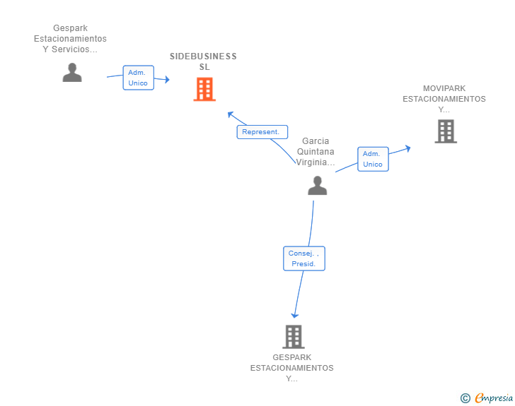 Vinculaciones societarias de SIDEBUSINESS SL