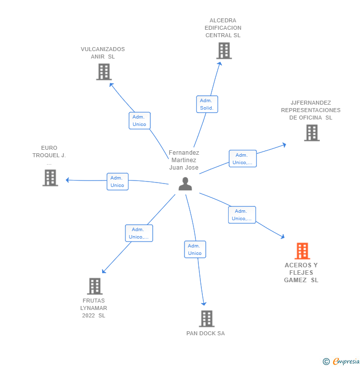 Vinculaciones societarias de ACEROS Y FLEJES GAMEZ SL