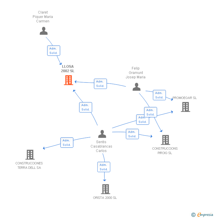 Vinculaciones societarias de LLOSA 2002 SL