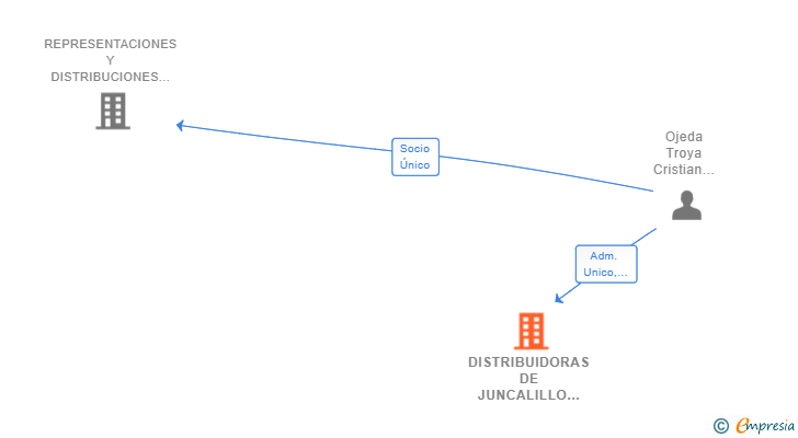 Vinculaciones societarias de DISTRIBUIDORAS DE JUNCALILLO SL