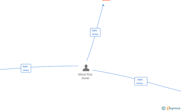 Vinculaciones societarias de TERROR MAKERS SL