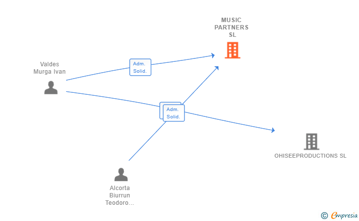 Vinculaciones societarias de MUSIC PARTNERS SL